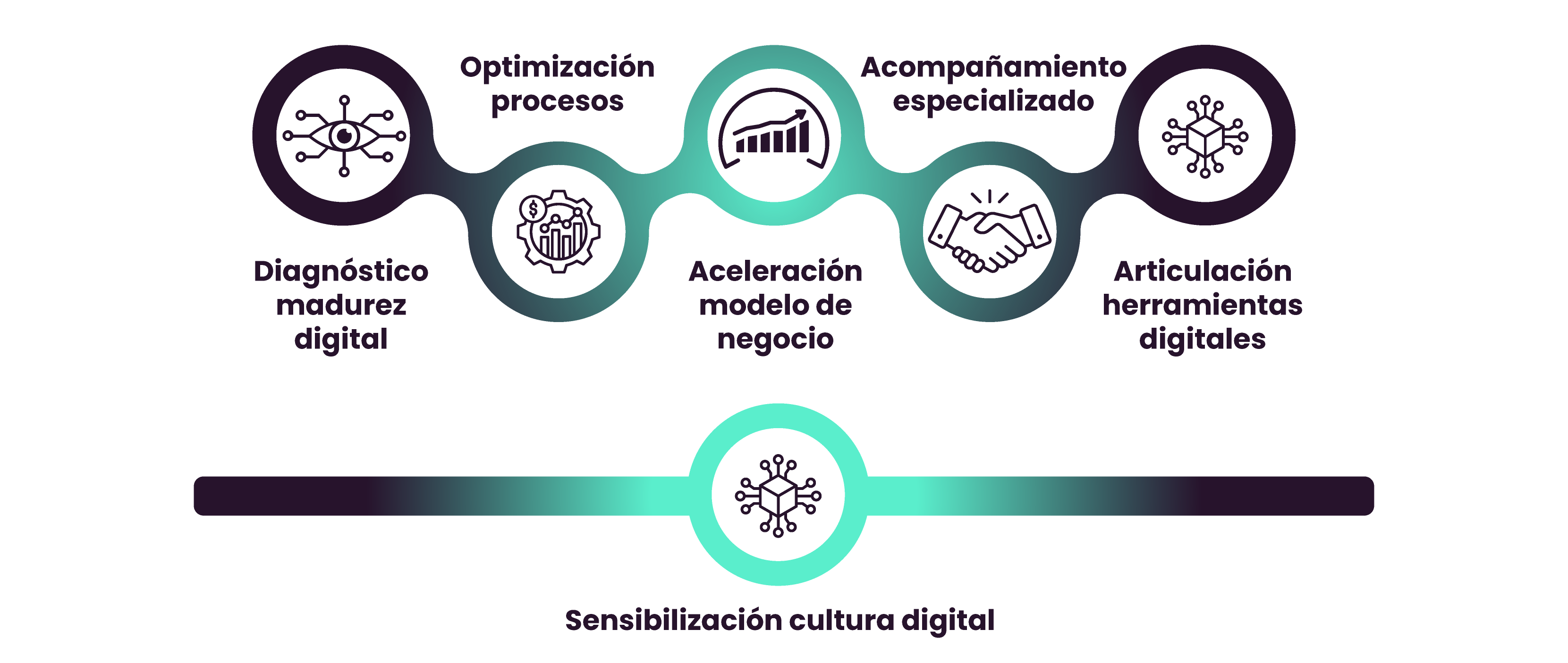 Transformación digital empresarial